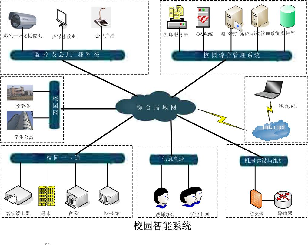 提供先进的校园安全保障系统,如:校园监控报警系统.5.